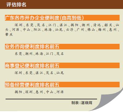 《2016年度广东各市开办企业便利度评估报告》发布  广东新办企业哪里最方便？ 深圳