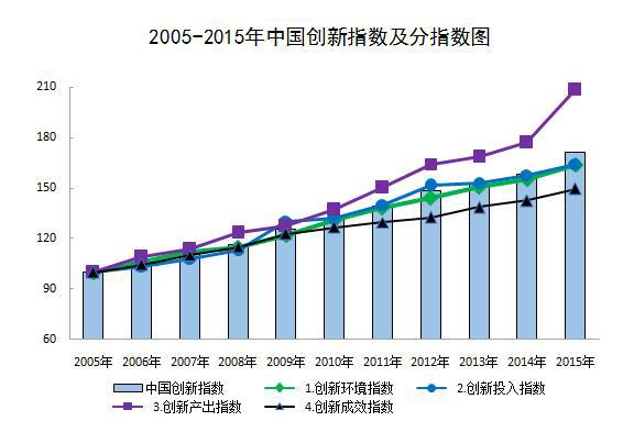 2015年中国创新指数呈现加速上升势头