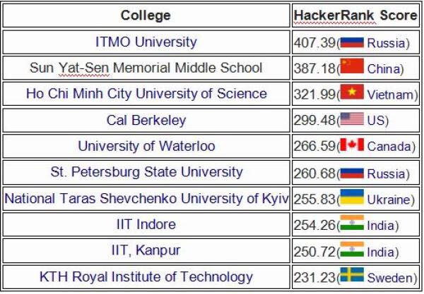 全球培养最好程序员学校排名公布，中山纪念中学夺第二