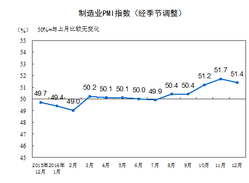 中国全年经济平稳运行：2016年12月中国采购经理指数呈现较快扩张态势
