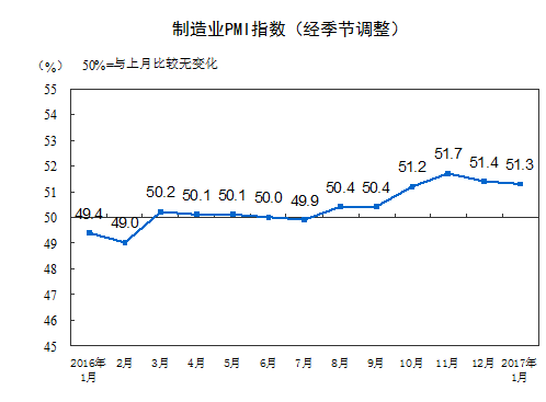 ＰＭＩ连续６个月站上荣枯线　中国经济有望平稳开局