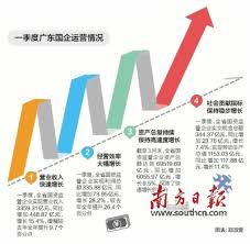 广东国企一季度净利润增33%