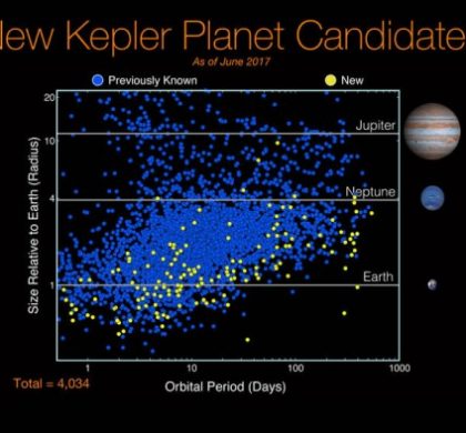美国开普勒望远镜又发现２００多颗候选行星