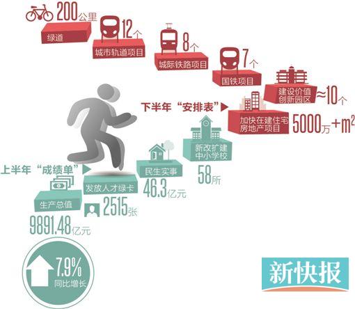 上半年广州GDP增7.9% 超北京上海