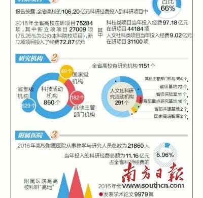 广东高校一年投入160亿元搞科研 科技类占九成