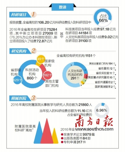 广东高校一年投入160亿元搞科研 科技类占九成