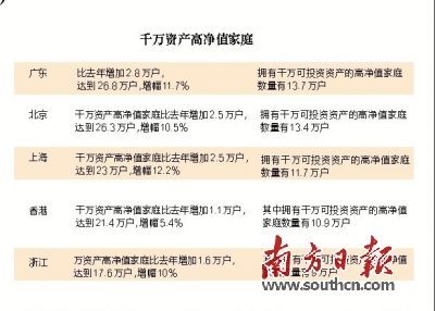 广东千万资产家庭达26.8万户