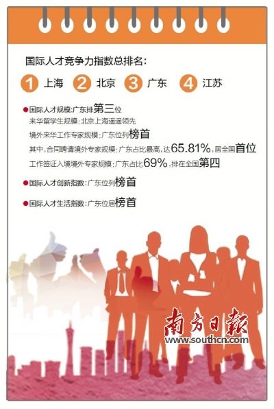 国际人才创新指数广东居中国首位，华人华侨是人才重要组成部分