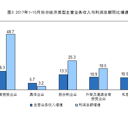中国今年前十个月规模以上工业企业利润保持较高增速