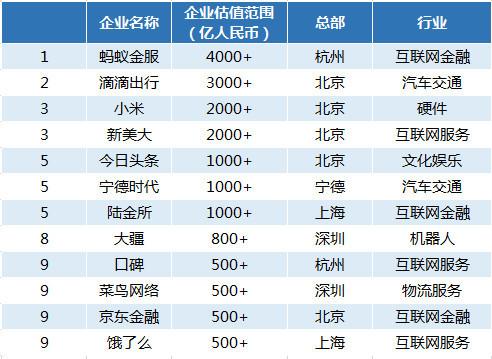 胡润大中华区独角兽指数：广东14家企业上榜