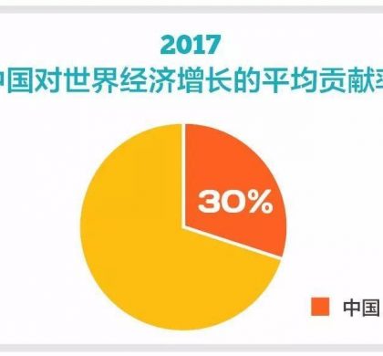 2017年中国对世界经济增长贡献率超30%