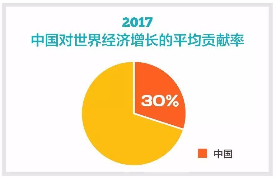 2017年中国对世界经济增长贡献率超30%