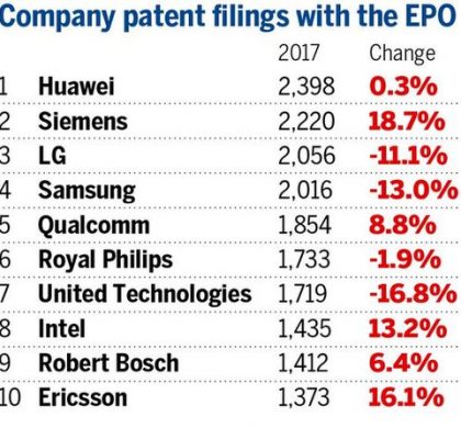 欧洲专利局称中国递交申请数量创新高