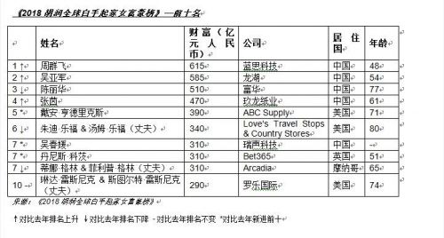 全球白手起家女富豪榜 广东17人上榜