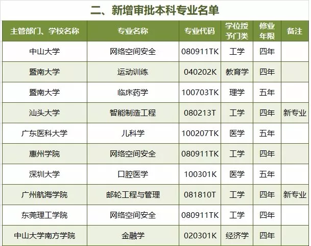 粤49所高校新增144个本科专业 其中两专业为中国首设