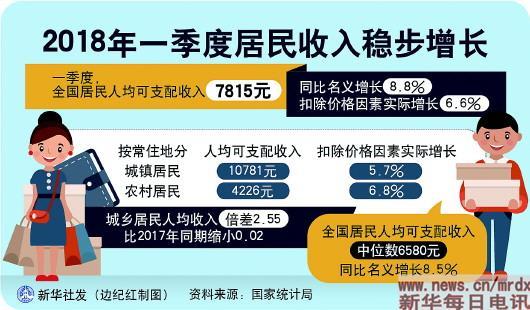 一季度数据折射中国经济发展六大趋势