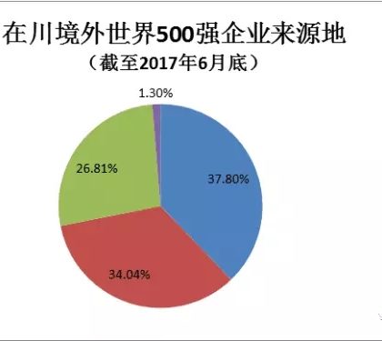 四川世界500强企业增至347家 稳居中国中西部第一