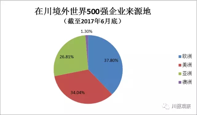 四川世界500强企业增至347家 稳居中国中西部第一