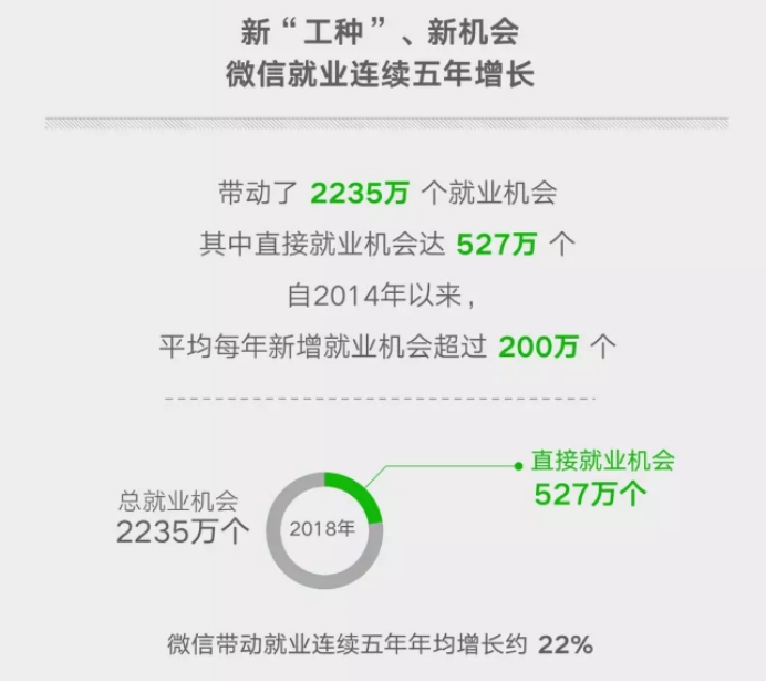 微信去年提供超2000万个就业机会