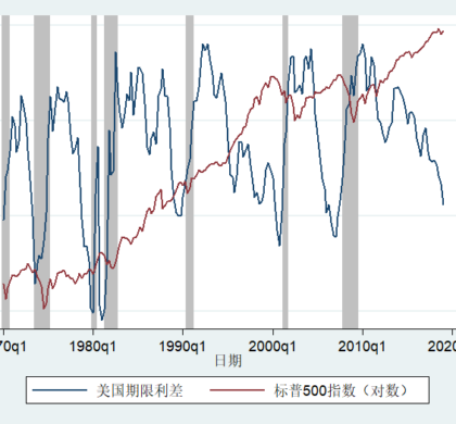 国债收益率倒挂不意味美国经济必然衰退