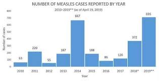美国麻疹病例数创25年新高
