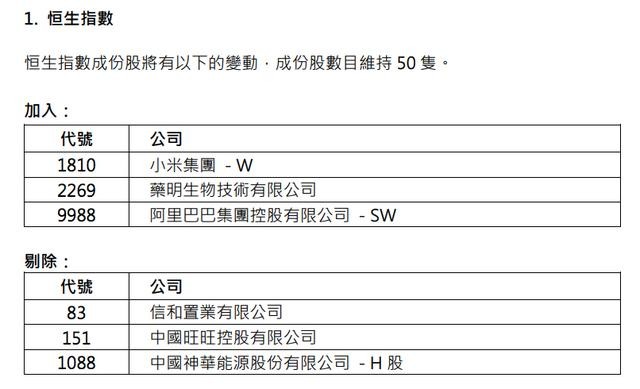 ﻿香港恒生指数调整：阿里、小米等将被纳入
