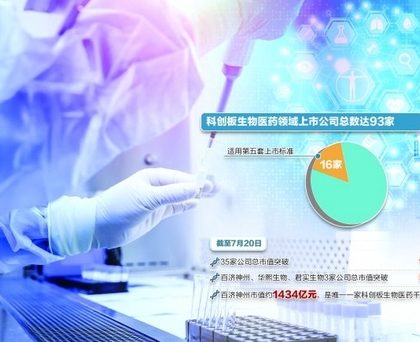 科创板成中国创新药企业首选上市地