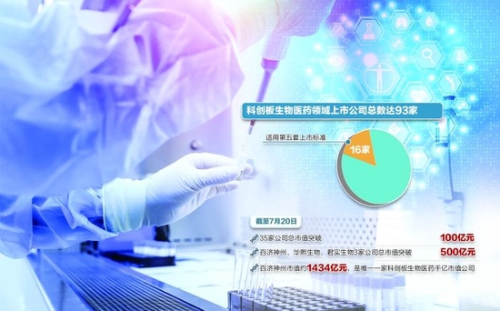 科创板成中国创新药企业首选上市地