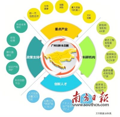 广州“创新生态圈”大获点赞 5年投35亿元吸引创新领军团队