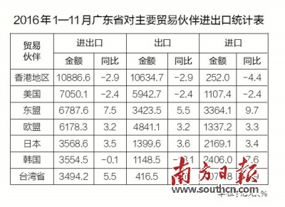 前11月广东跨境电商进出口增长35.1%