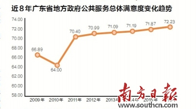 2016年广东地方政府公共服务总体满意度报告公布 ​ 总体满意度创8年新高