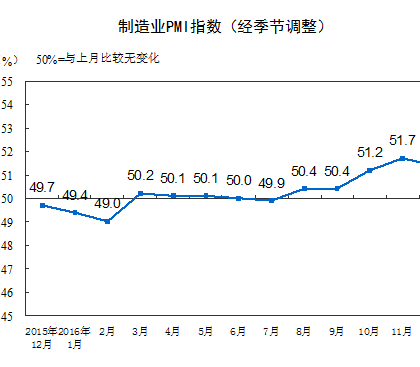 中国全年经济平稳运行：2016年12月中国采购经理指数呈现较快扩张态势