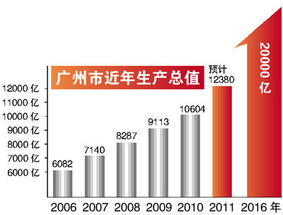 广州2016年GDP逾1.96万亿