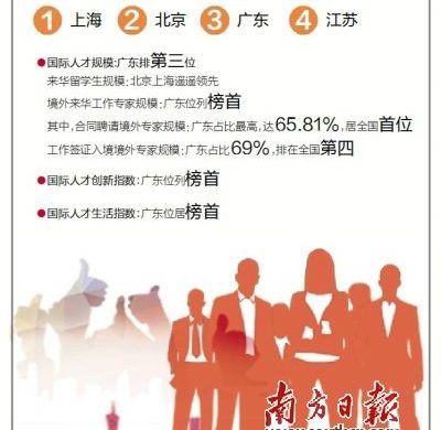 国际人才创新指数广东居中国首位，华人华侨是人才重要组成部分