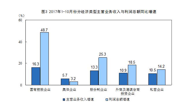 中国今年前十个月规模以上工业企业利润保持较高增速