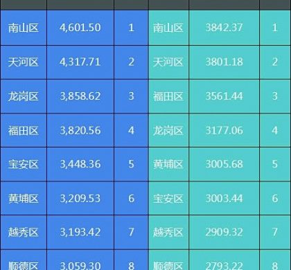 深圳南山广州天河同入4000亿俱乐部