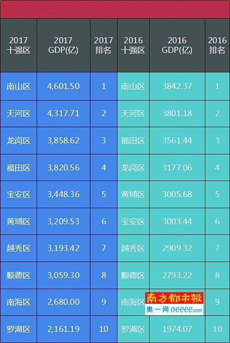 深圳南山广州天河同入4000亿俱乐部