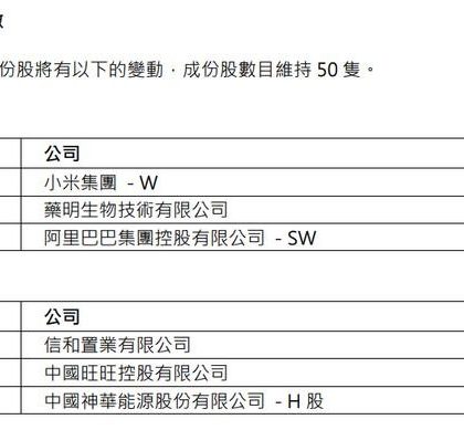 ﻿香港恒生指数调整：阿里、小米等将被纳入