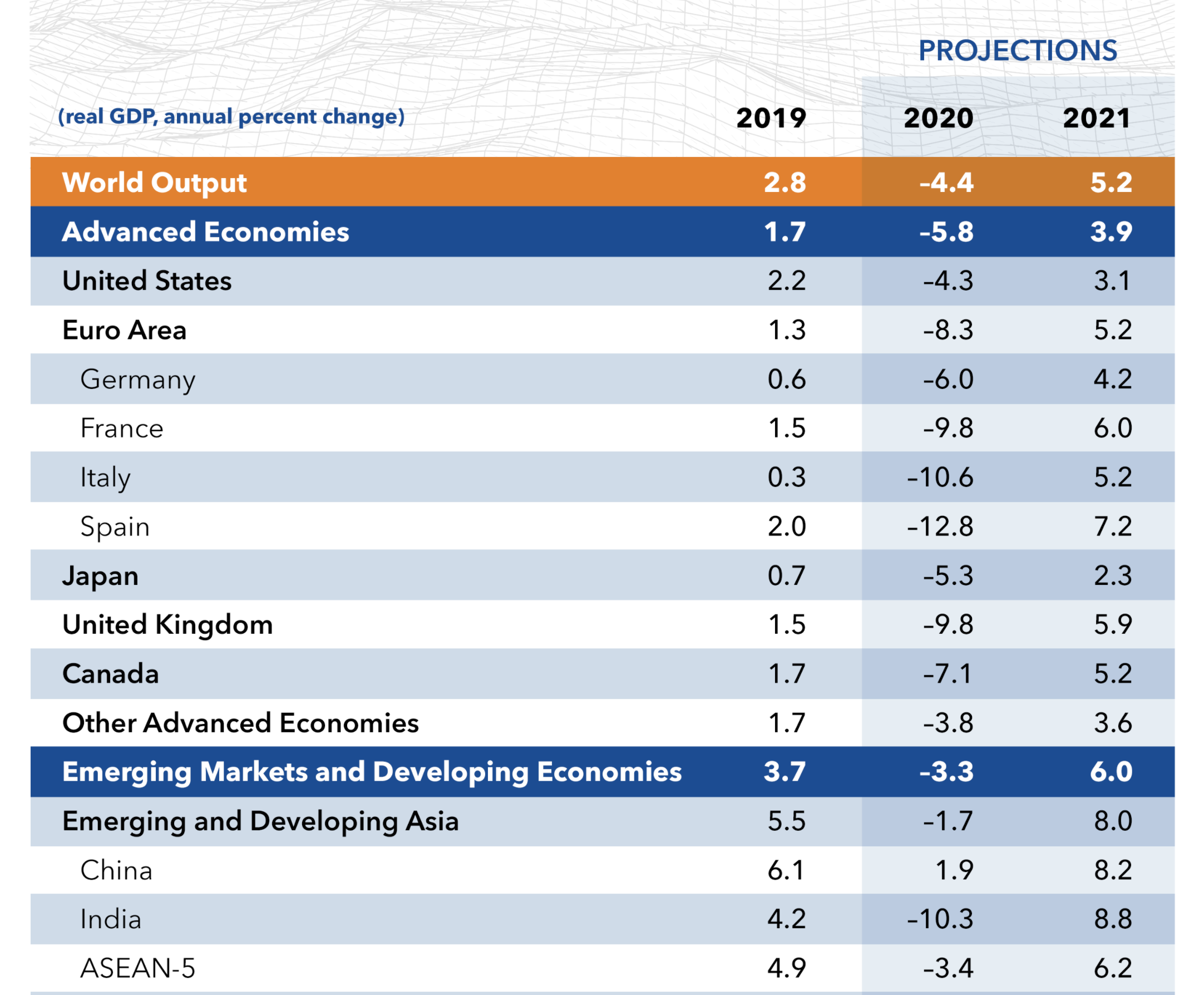 ﻿IMF预计2020年中国成唯一实现正增长的主要经济体
