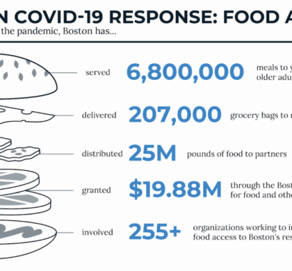 波士顿在公共卫生紧急状态一年中食物获取量达到里程碑﻿